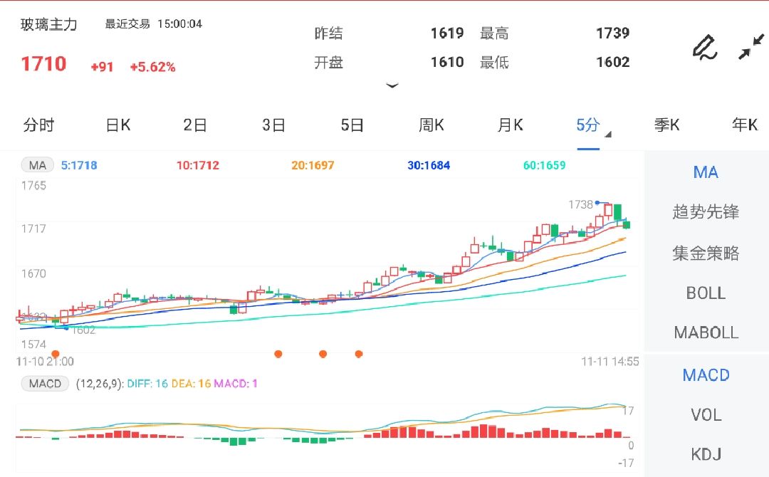 11月11日期货软件走势图综述:玻璃期货主力涨5.62%