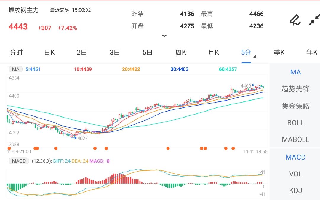 11月11日期货软件走势图综述：螺纹钢期货主力涨7.42%