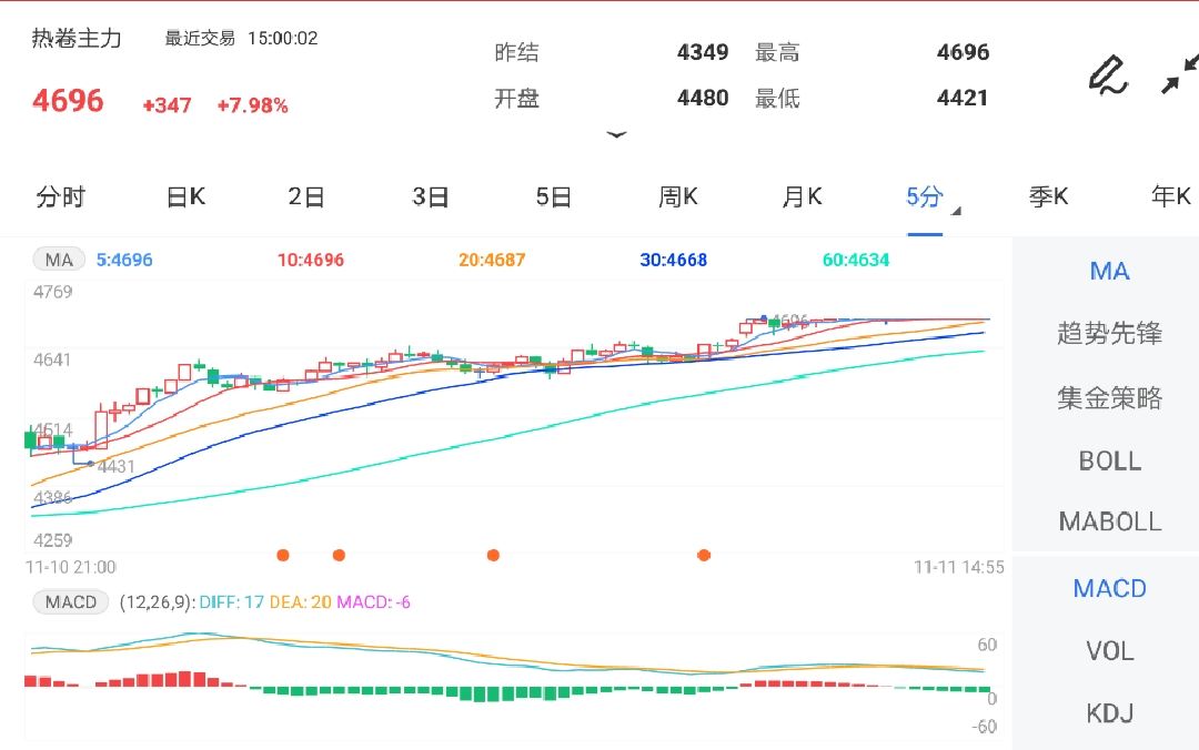 11月11日期货软件走势图综述:热卷期货主力涨7.98%