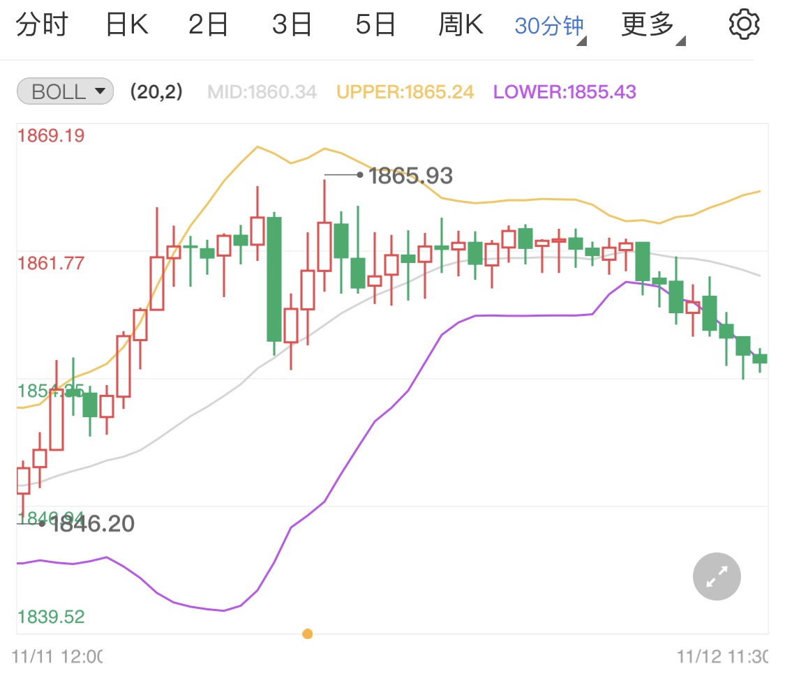 貴金屬借力沖高日線小跌行情