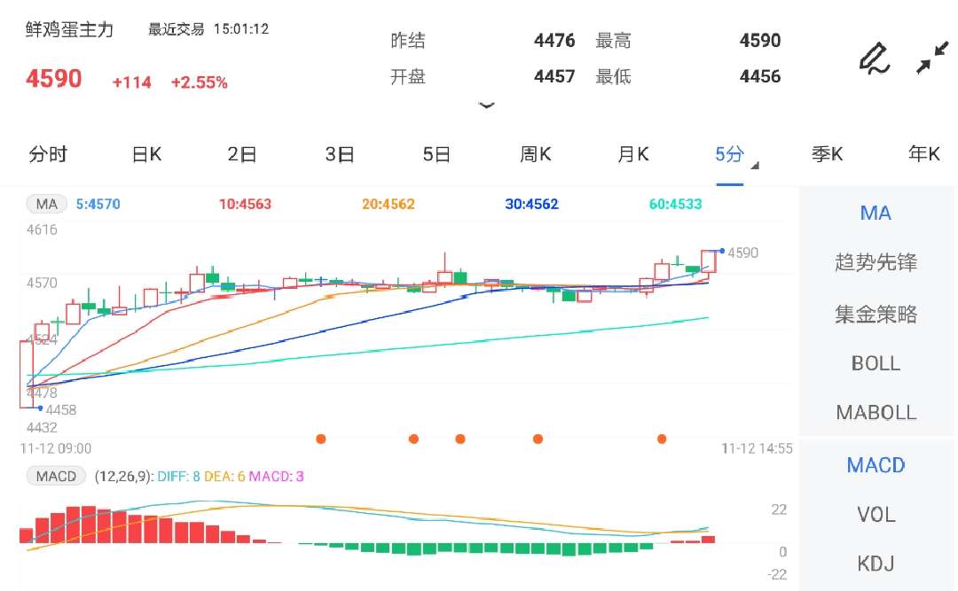 11月12日期货软件走势图综述：鸡蛋期货主力涨2.55%