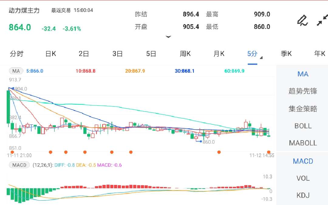 11月12日期货软件走势图综述:动力煤期货主力跌3.61%