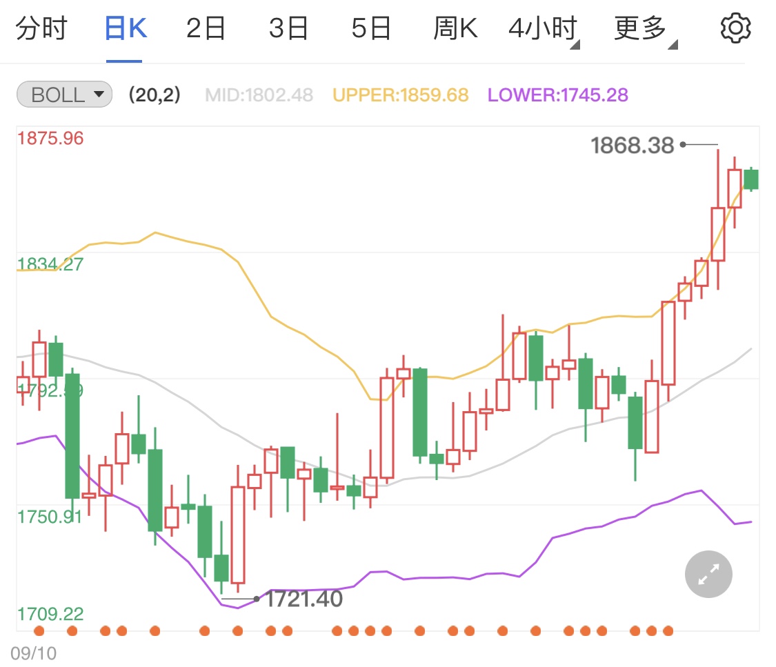 市场温度出现降温 国际金价冲高回调