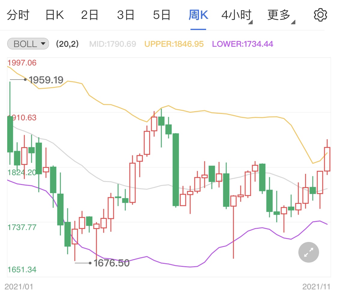现货黄金涨势截止 金价日线出现回落
