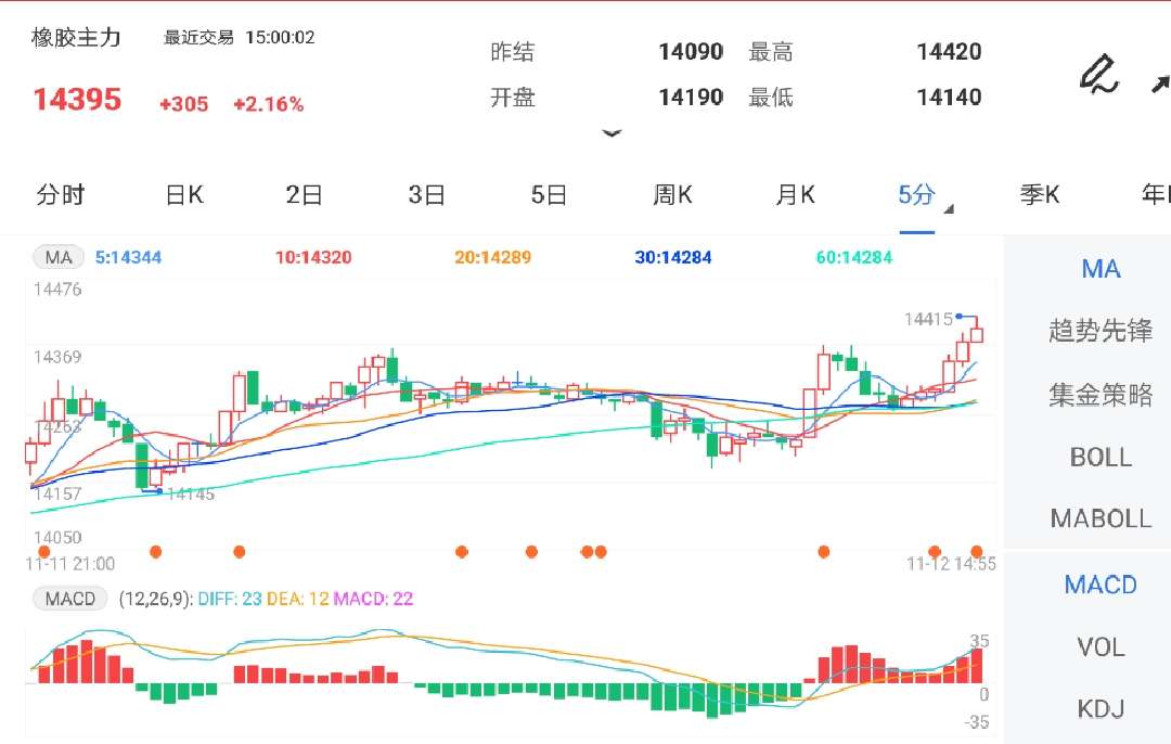 11月12日期货软件走势图综述:橡胶期货主力涨2.16%