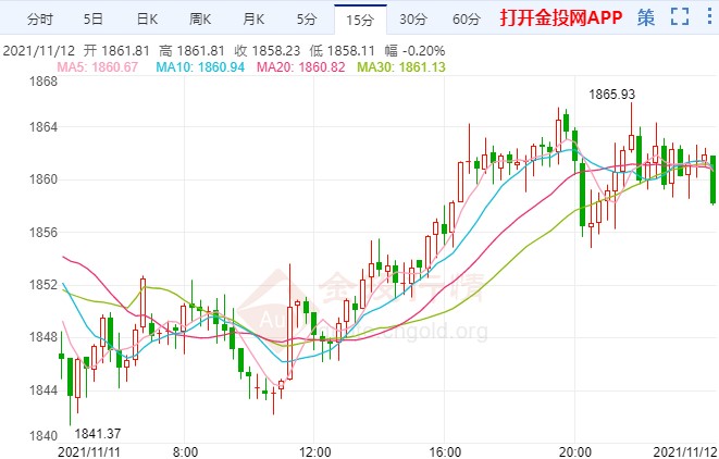 通脹危機暫時難消除 金價遇阻前高開啟橫盤