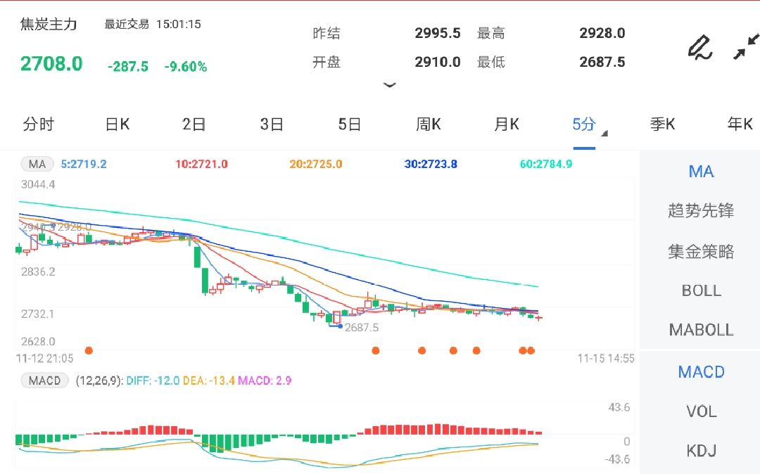 11月15日期货软件走势图综述:焦炭期货主力跌9.60%