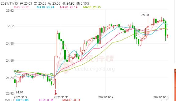 今日现货白银价格走势分析(2021年11月15日)