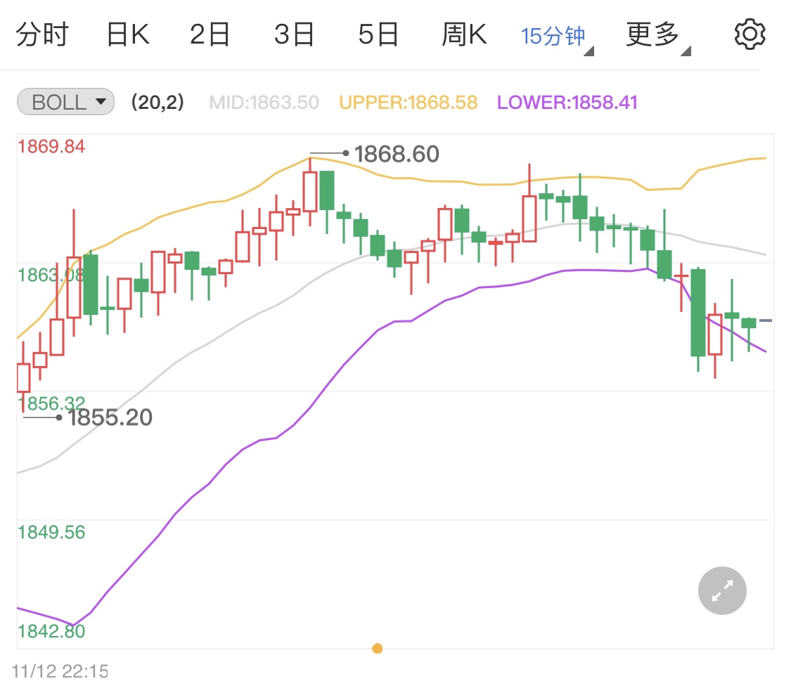 黃金市場(chǎng)陰云密布 今日黃金窄幅小跌