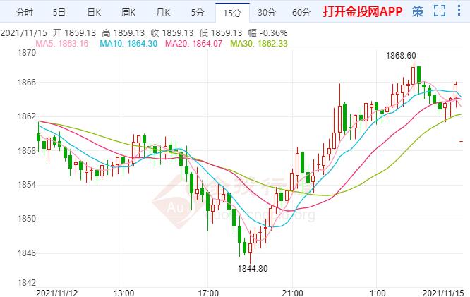 金價(jià)多頭稍作休整 突破這一水平迎大漲