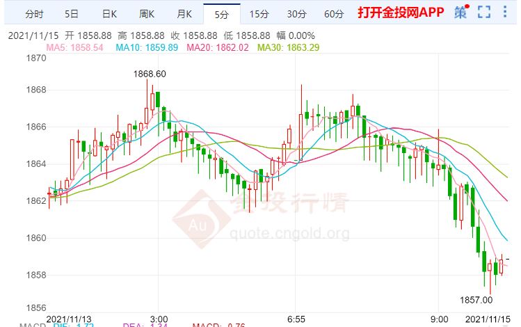 金投財(cái)經(jīng)早知道:美國短債收益率走高 金價(jià)被推高至五個(gè)月高位