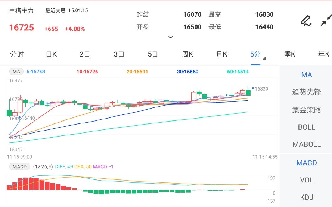 11月15日期货软件走势图综述:生猪期货主力涨4.08%