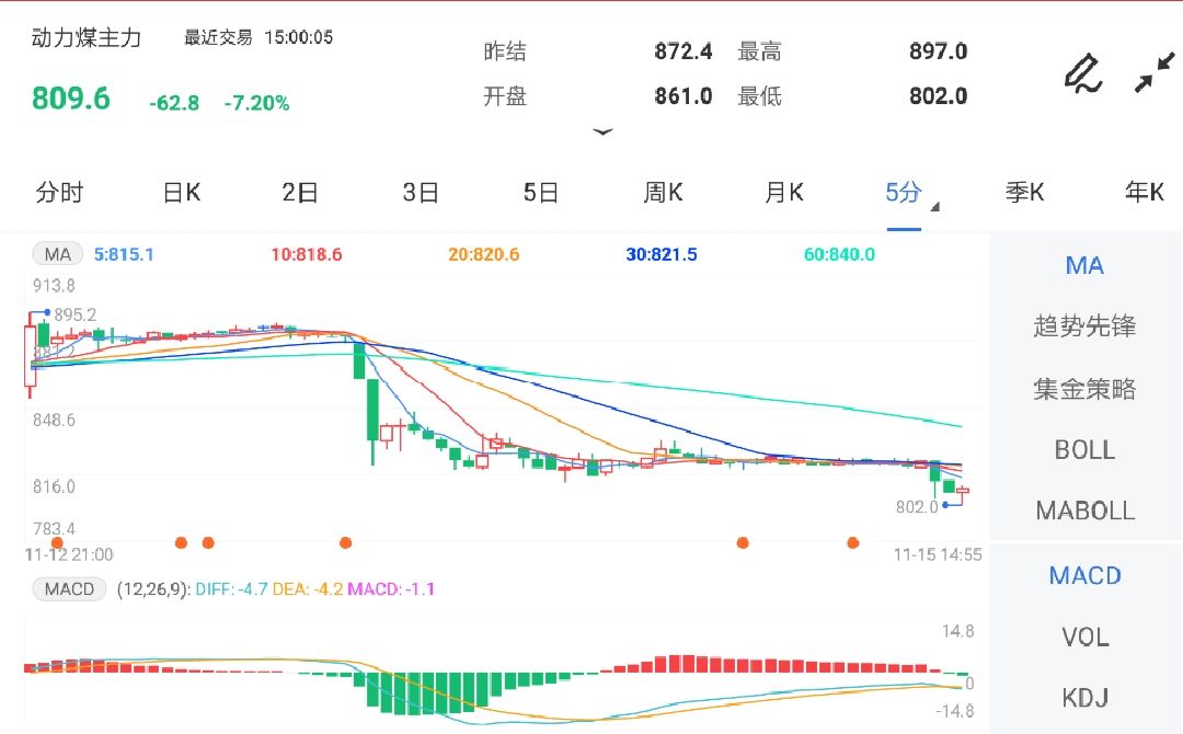 11月15日期货软件走势图综述:动力煤期货主力跌7.20%