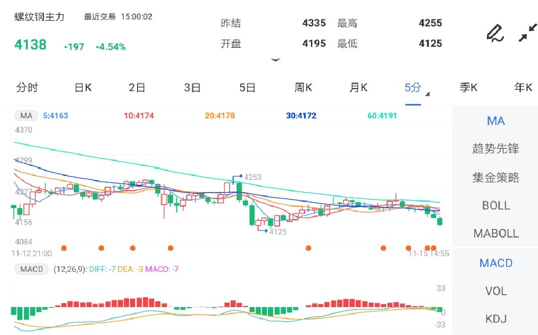 11月15日期货软件走势图综述:螺纹钢期货主力跌4.54%