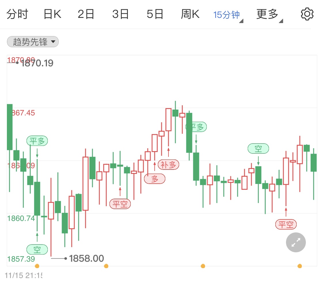 黃金小漲高位橫盤 金價日線走勢分析