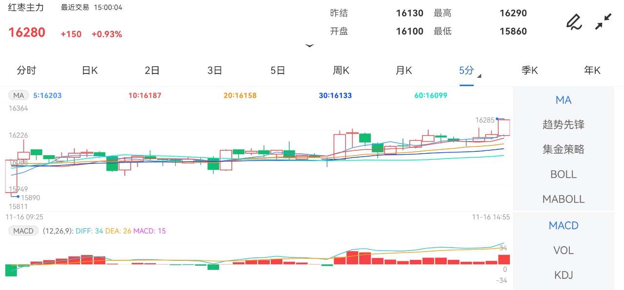 11月16日期货软件走势图综述:红枣期货主力涨0.93%