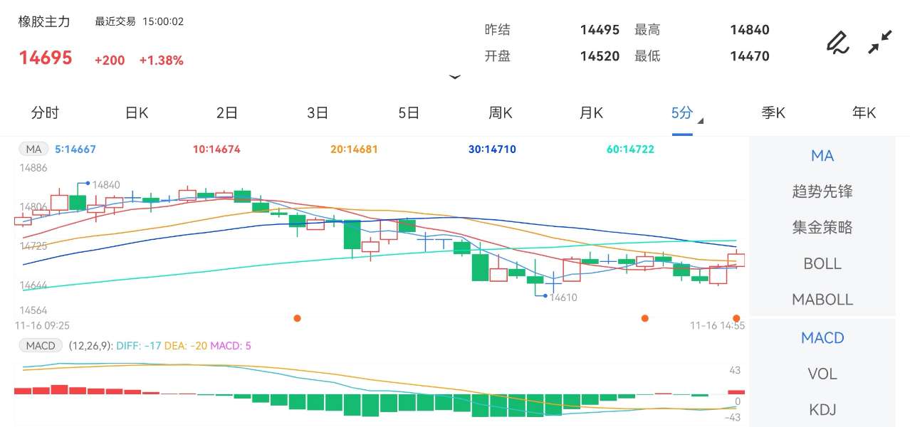 11月16日期货软件走势图综述:橡胶期货主力涨1.38%