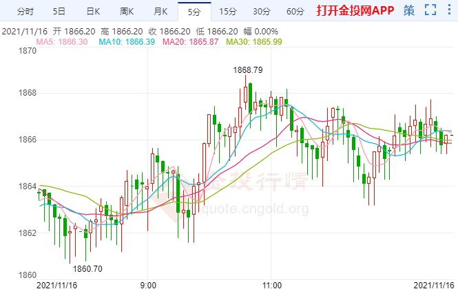 美国通胀压力加剧 国际黄金测试关键阻力