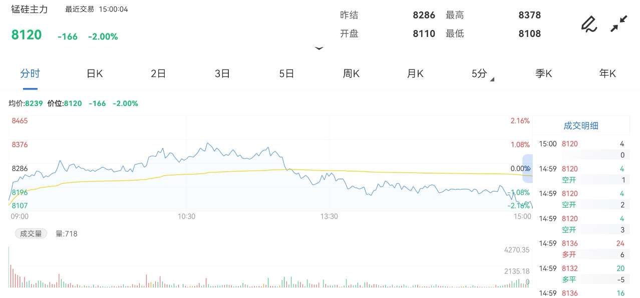 11月16日期货软件走势图综述:锰硅期货主力跌-2%