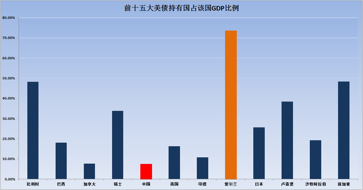假如美債暴雷 哪個(gè)國家經(jīng)濟(jì)先垮？