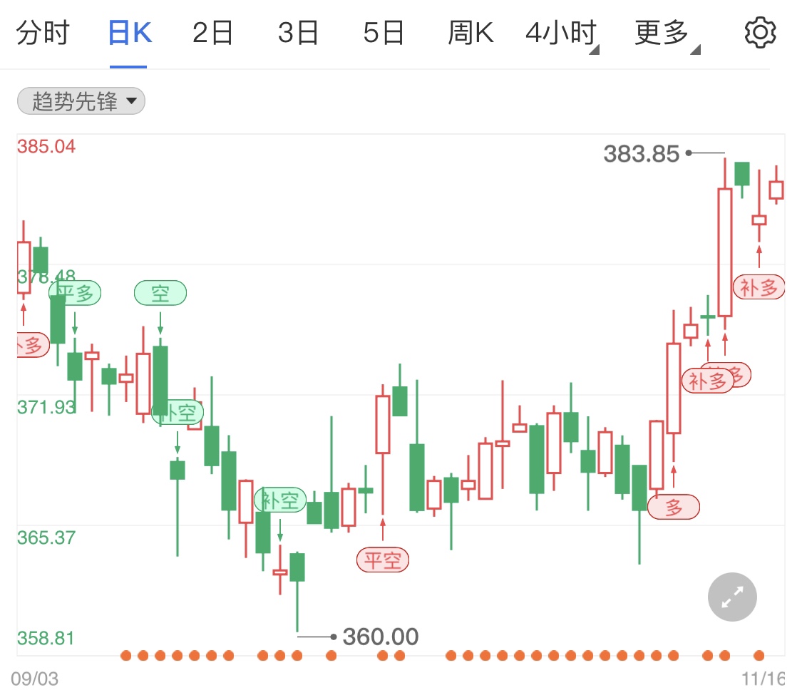 通脹前景預(yù)計被控制 黃金TD上行空間有限