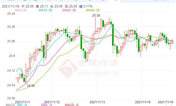 今日现货白银价格走势分析(2021年11月16日)