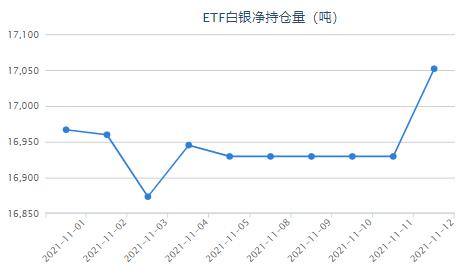 中美元首会晤长达四小时 白银ETF增持122.33吨
