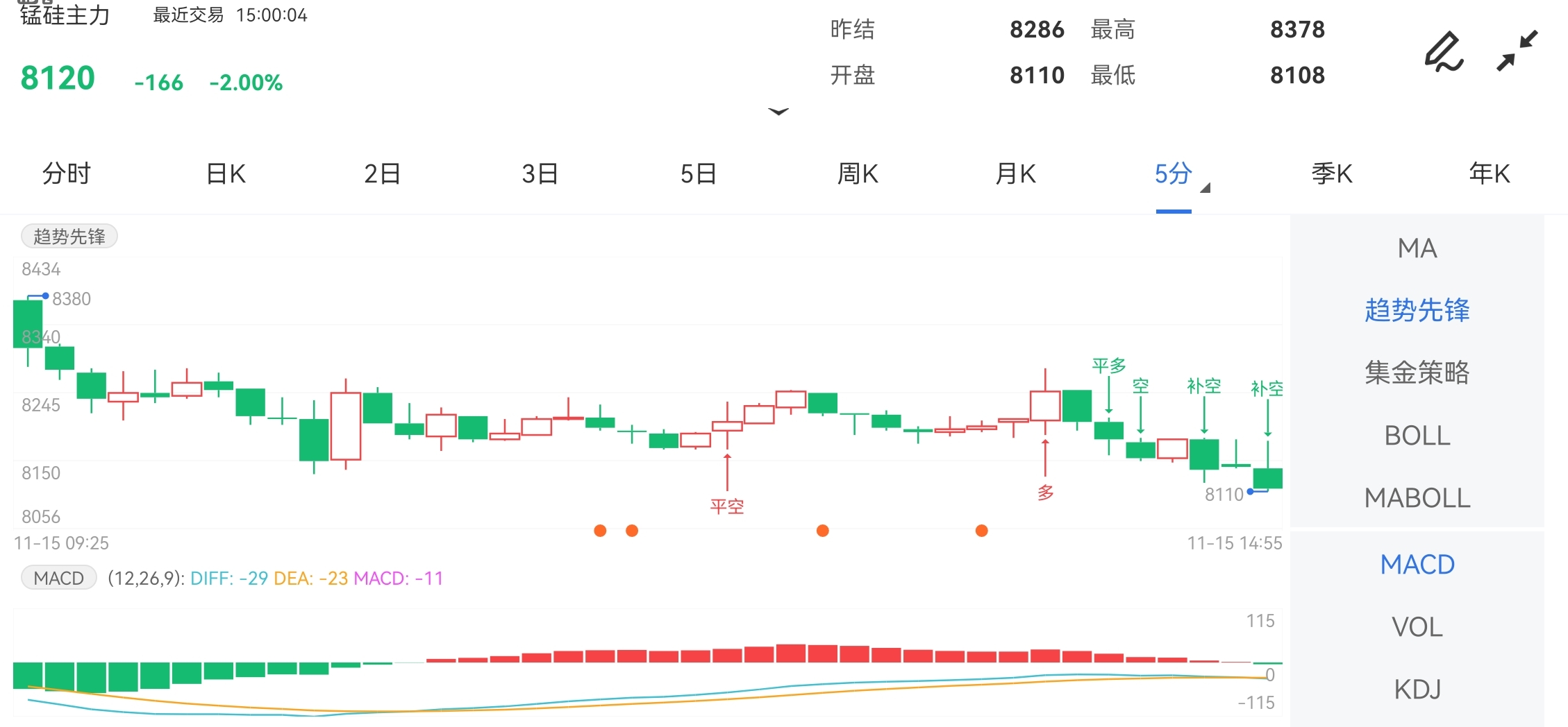 11月16日期货软件走势图综述：锰硅期货主力跌-2%