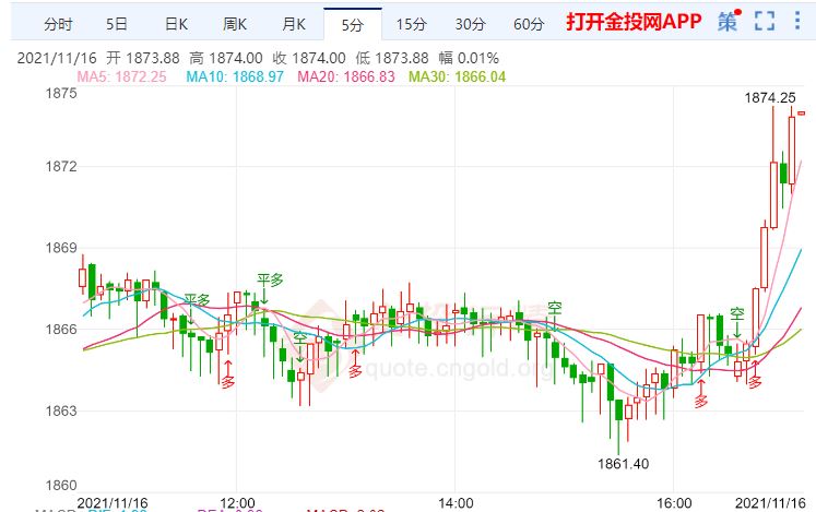 金投財(cái)經(jīng)晚間道:美國(guó)零售銷(xiāo)售數(shù)據(jù)將登場(chǎng) 金價(jià)繼續(xù)看漲趨勢(shì)