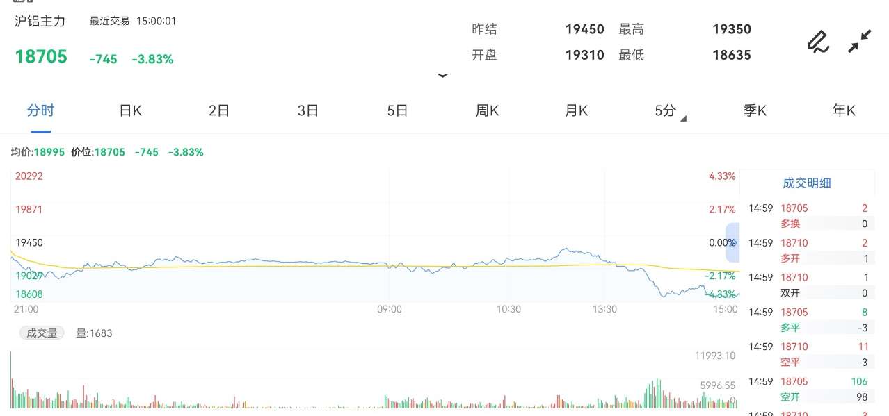11月16日期货软件走势图综述：沪铝期货主力涨-0.82%