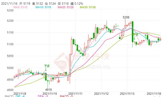 白银TD今日走势如何?2021年11月16日白银TD价格多少?