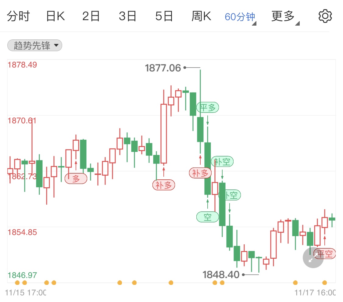 美元及美股上涨施压金价 国际黄金日线分析