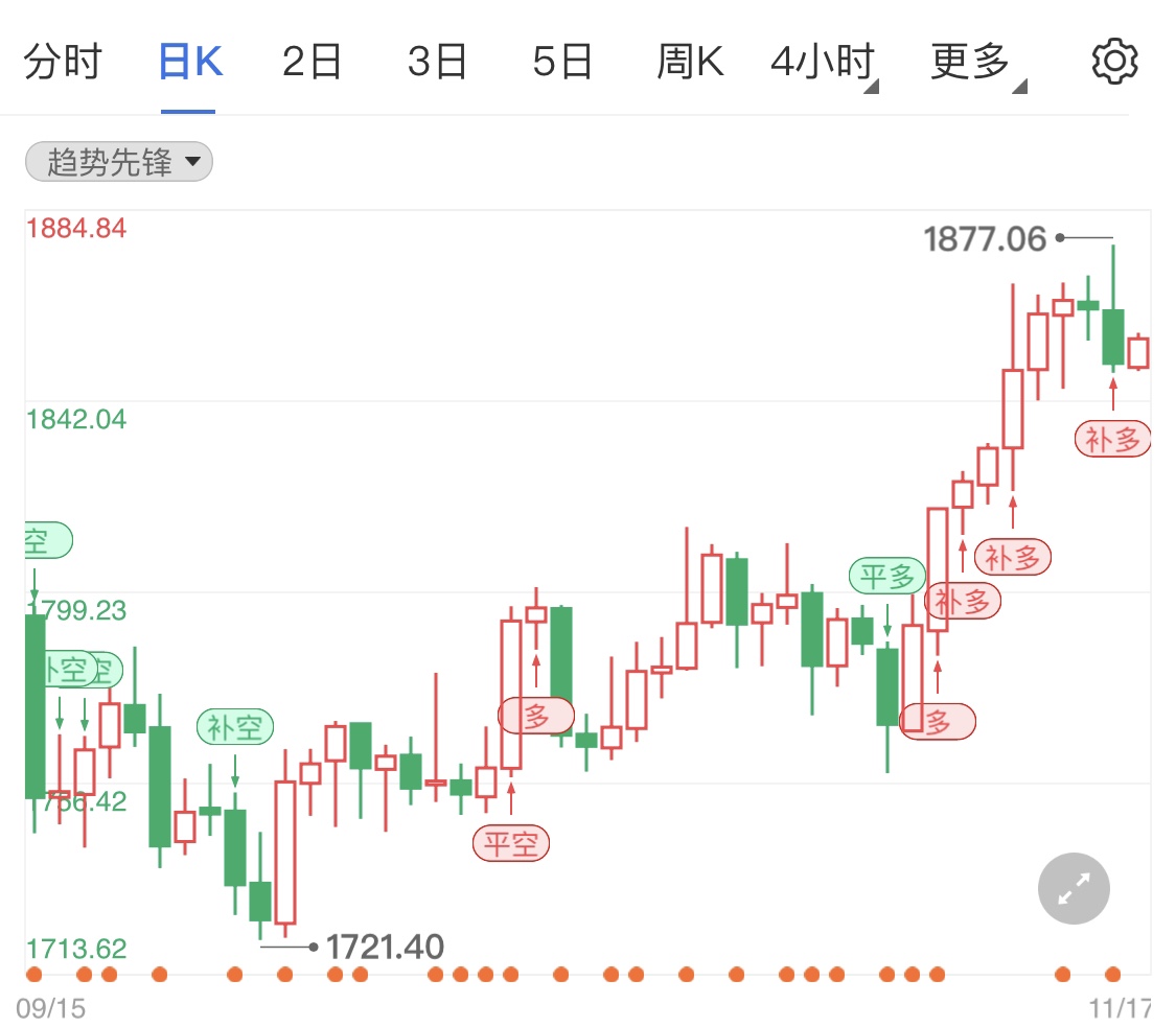 美元再度强势拉升 现货黄金短线微调