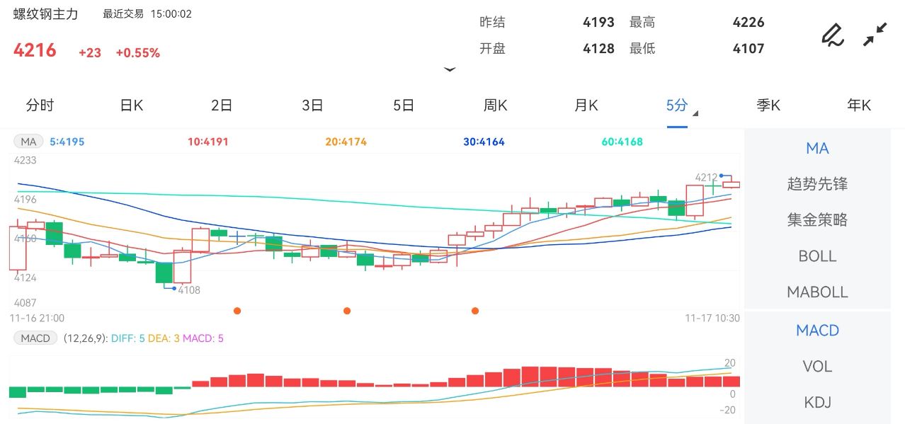 11月17日期货软件走势图综述：螺纹钢期货主力跌0.55%