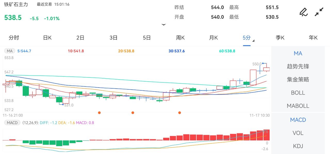 11月17日期货软件走势图综述:铁矿石期货主力涨-1.01%