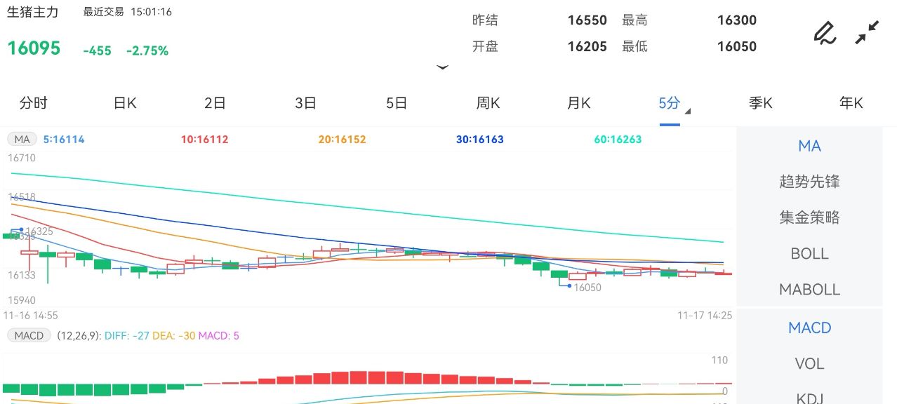 11月17日期货软件走势图综述:生猪期货主力跌-2.75%