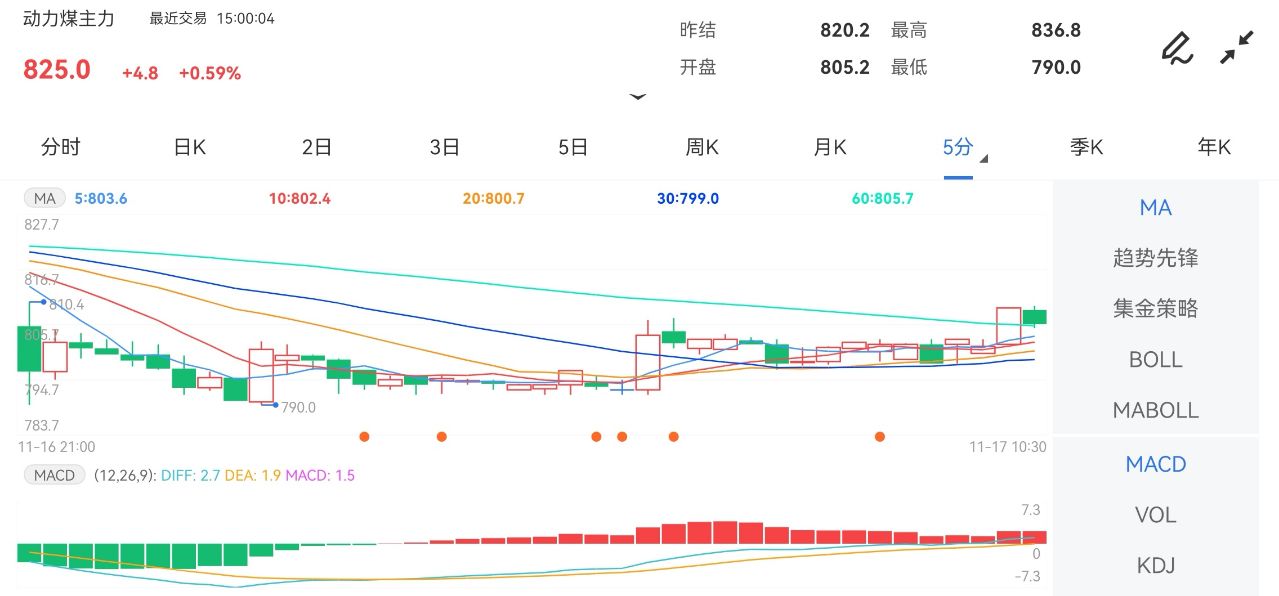11月17日期货软件走势图综述:动力煤期货主力跌0.59%