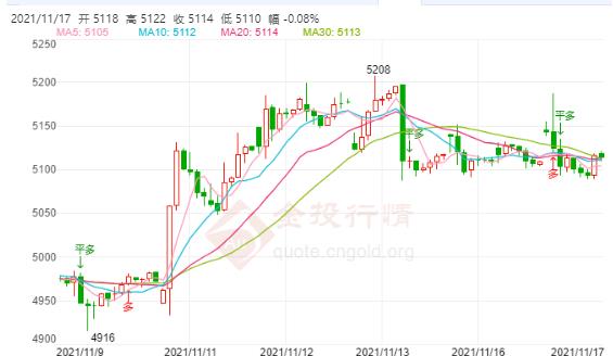 白银TD今日走势如何?2021年11月17日白银TD价格多少?