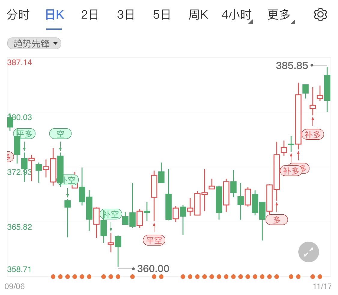 黃金TD日線維持弱勢(shì) 晚間金價(jià)如何看待