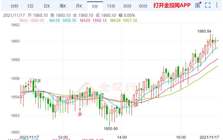 金投財(cái)經(jīng)晚間道:耶倫重申美國債務(wù)風(fēng)險(xiǎn) 金價(jià)目前擺脫了超買