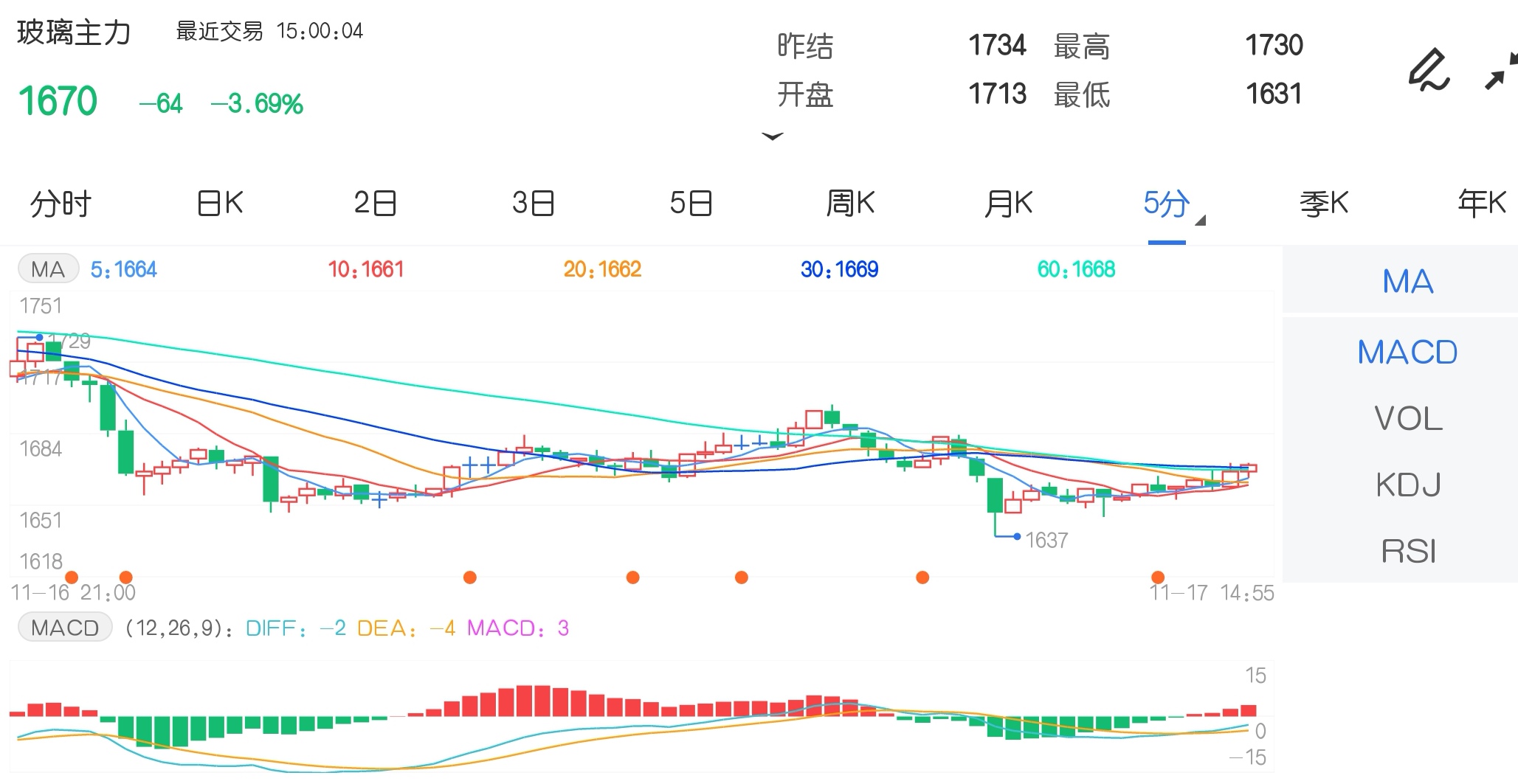 11月17日期市收评:商品期货涨跌不一 玻璃主力合约跌超3%