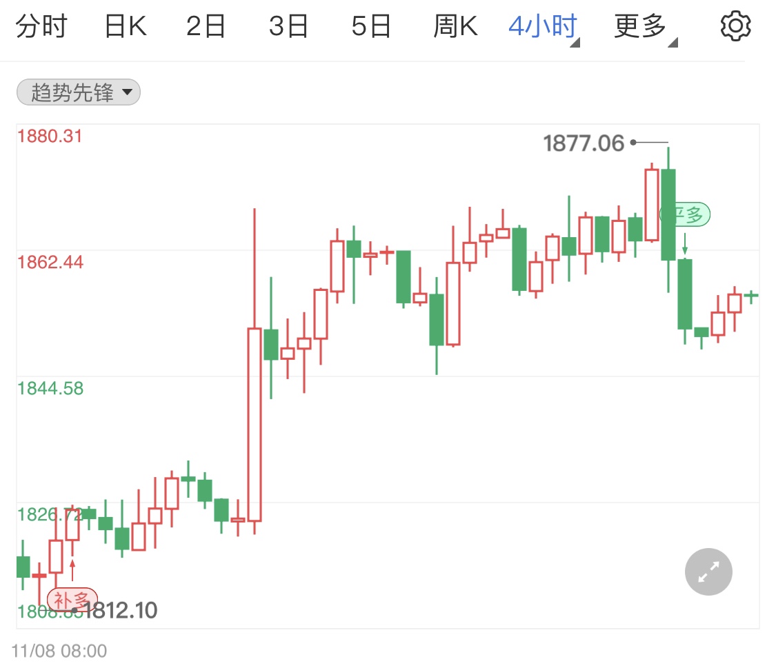 黄金期货保持区间整理 日内金价走势如何