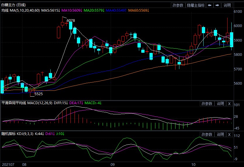 供应相对偏紧 白糖期货仍有上行空间