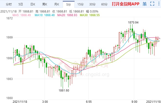 通脹擔(dān)憂支撐金價企穩(wěn)回升