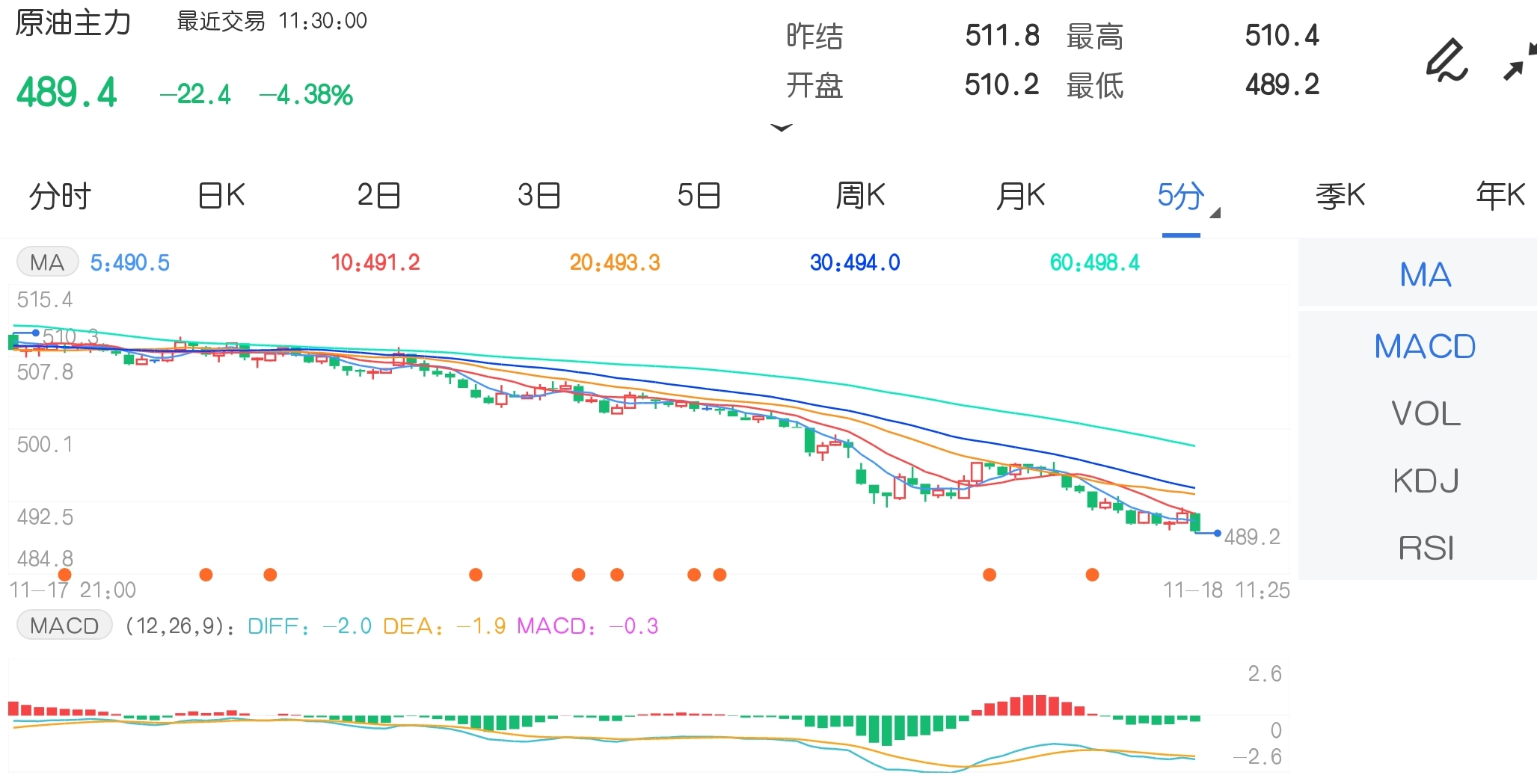 11月18日期市午评:能化商品集体走弱 SC原油期货失守500元关口
