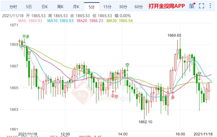 金投財經(jīng)晚間道:美聯(lián)儲主席威廉姆斯將發(fā)言 金價有望延續(xù)漲勢