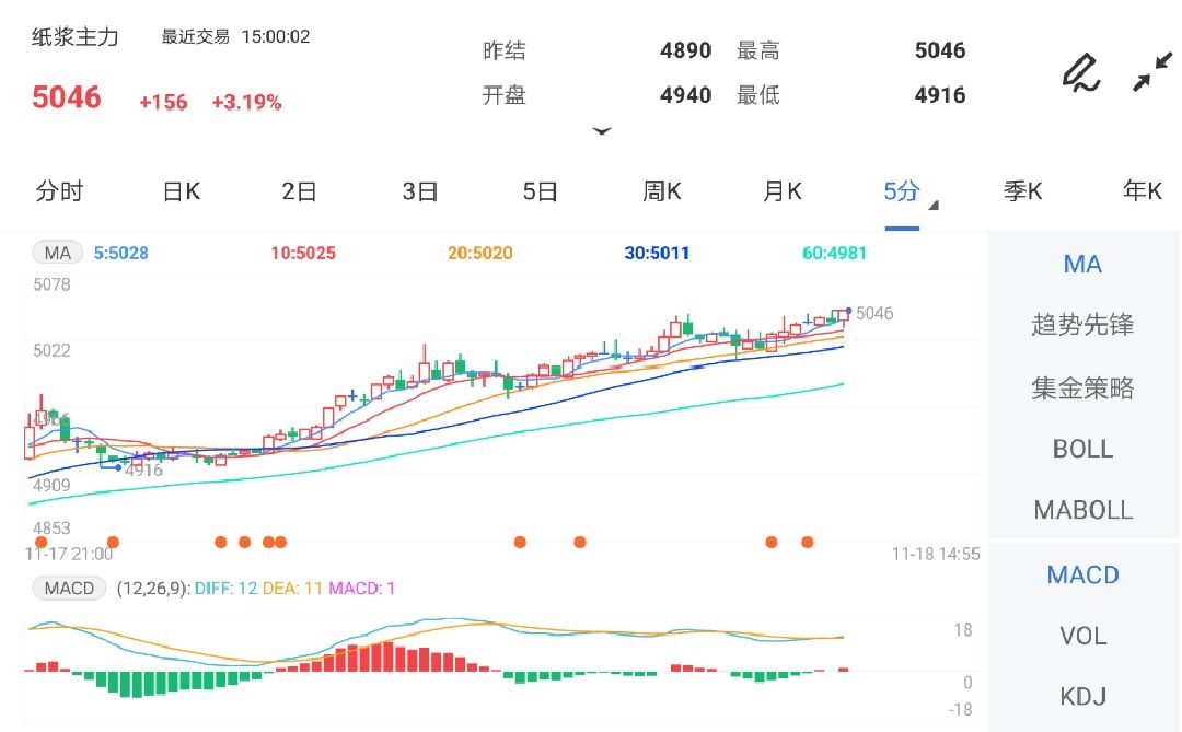 11月18日期货软件走势图综述：纸浆期货主力涨3.19%