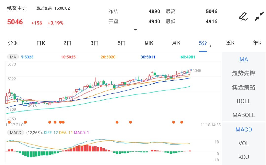 11月18日期货软件走势图综述:纸浆期货主力涨3.19%