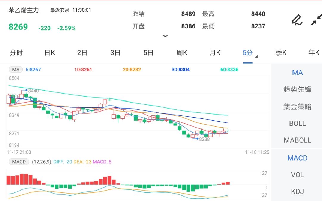 基本面存走弱预期 苯乙烯期货震荡回落