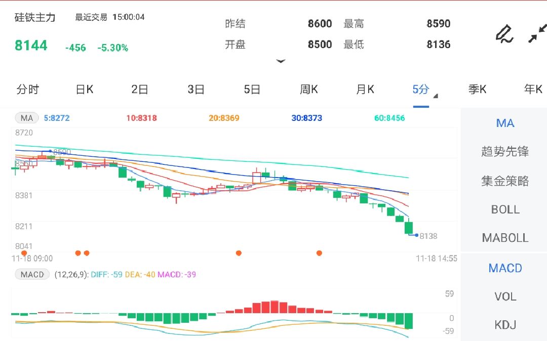 11月18日期货软件走势图综述：硅铁期货主力跌5.30%
